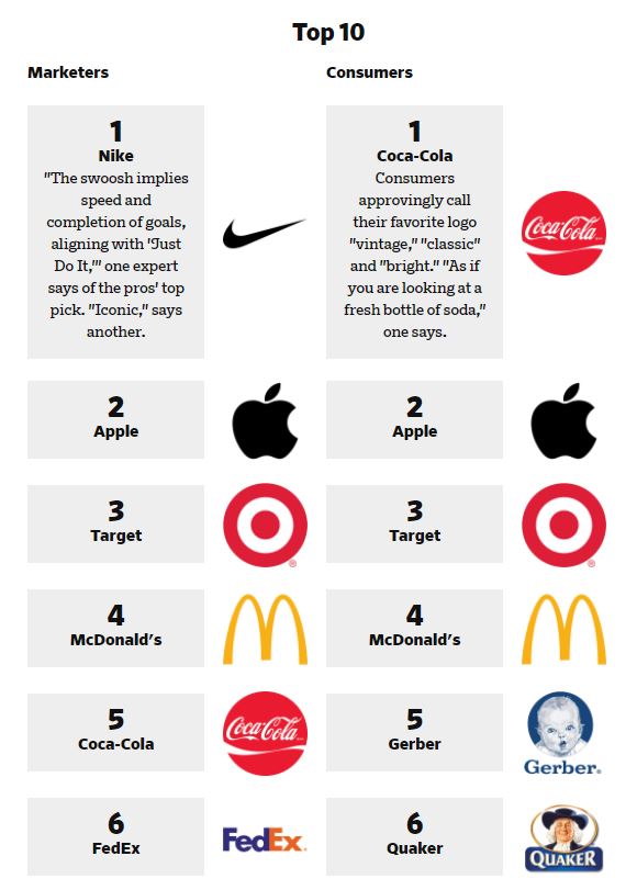 Ad Age, Consumers love Coke, logo survey